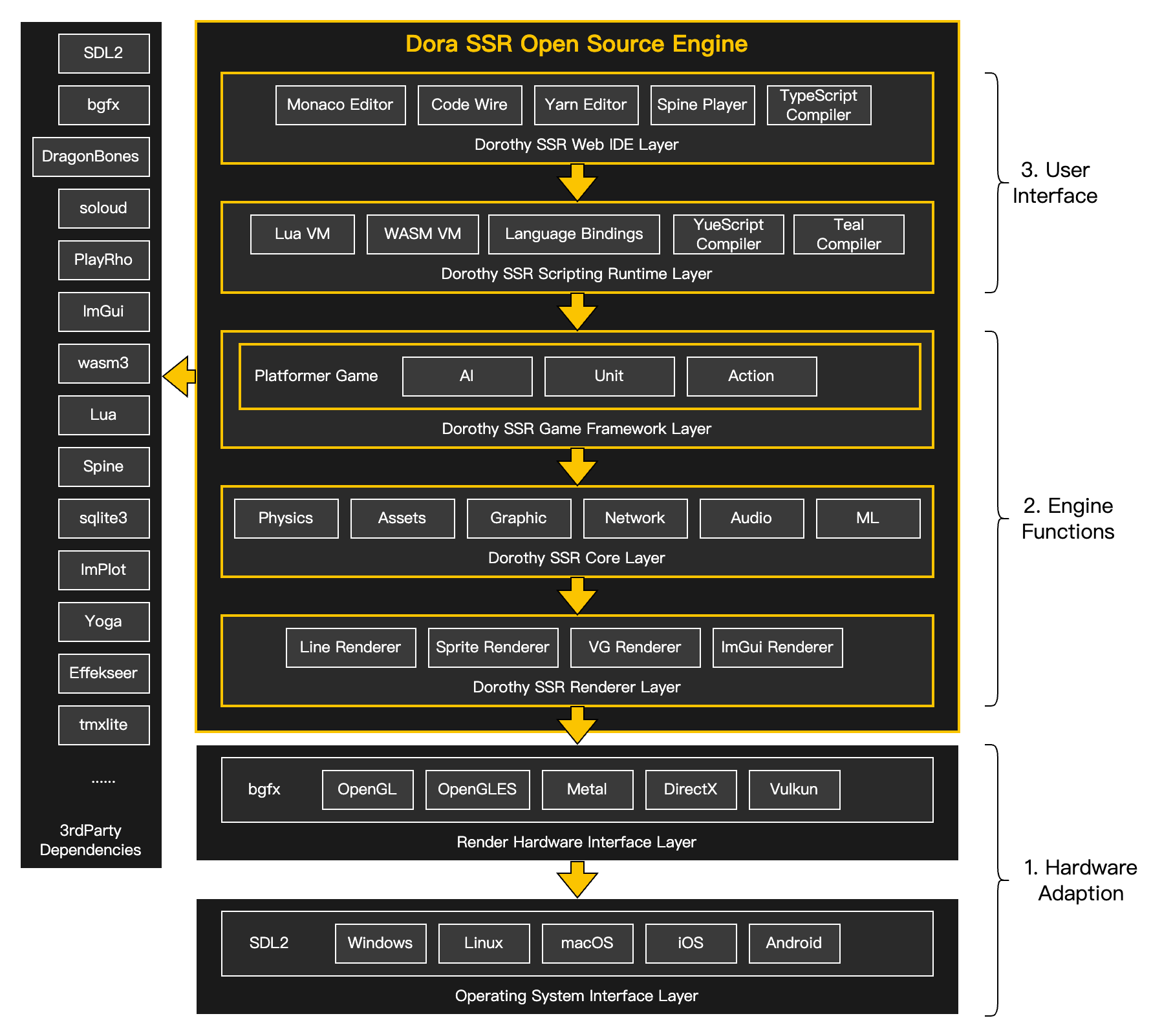 Dora SSR Architecture